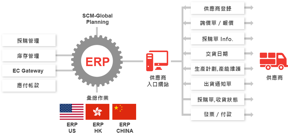 ERP供應鏈協同合作