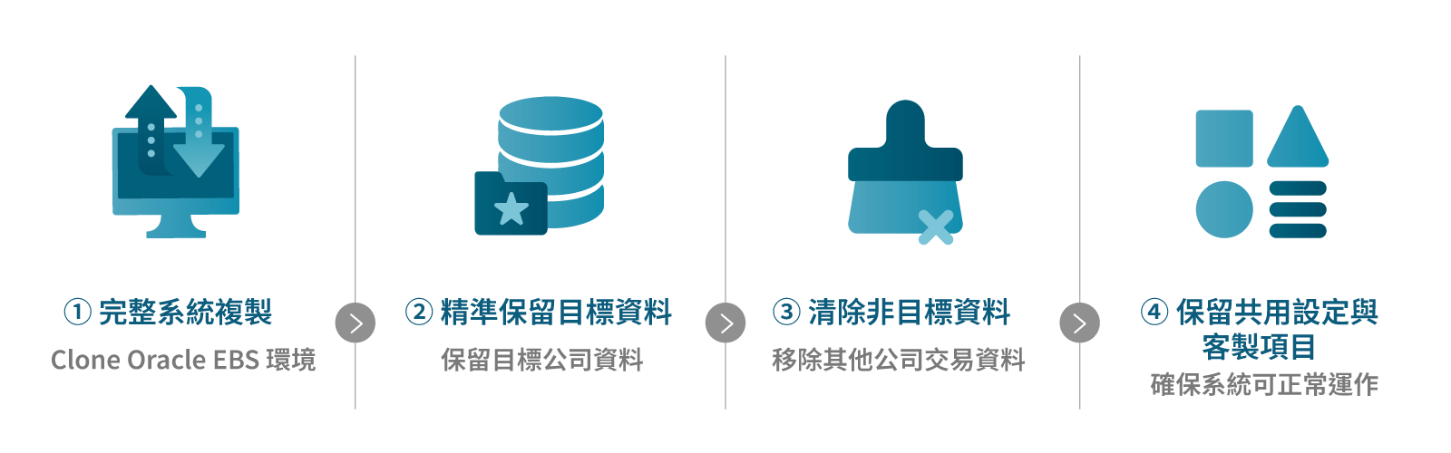 BDP 資料清除流程