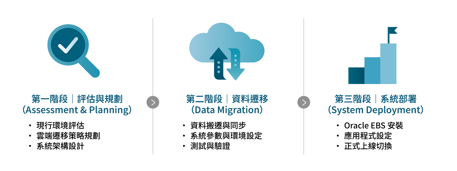 Oracle EBS 雲端遷移執行流程